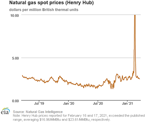 Natural gas spot prices