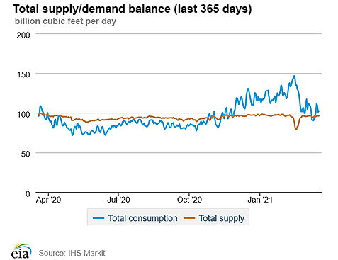 Natural gas supply