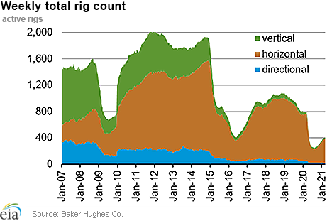 Weekly natural gas rig count and average Henry Hub