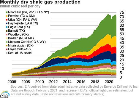 dry shale production