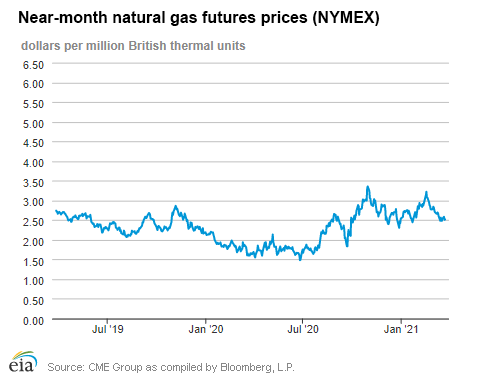 Natural gas futures prices