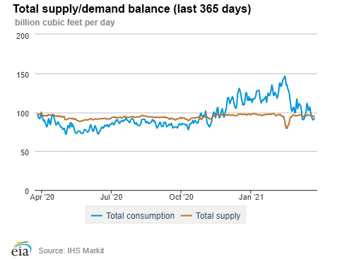 Natural gas supply