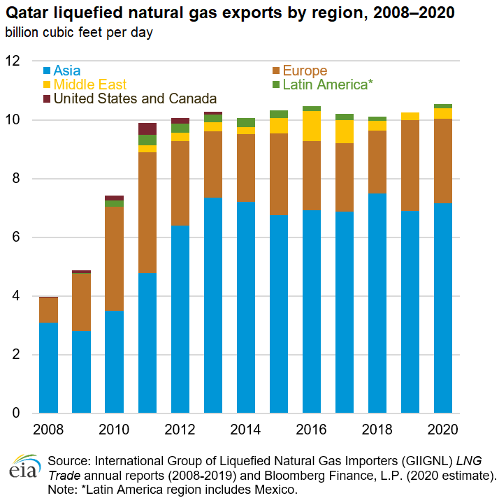 Qatar liquefied natural gas exports by region, 2008–2020