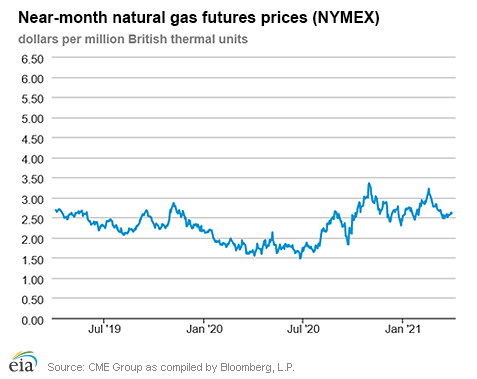 Natural gas futures prices