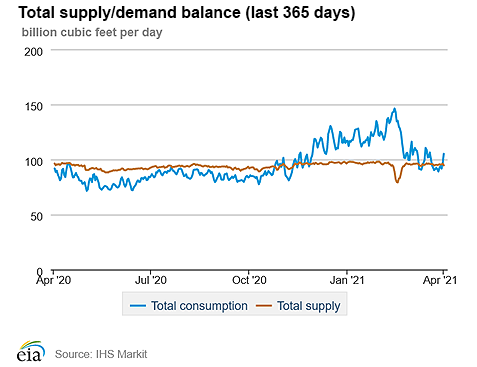 Natural gas supply