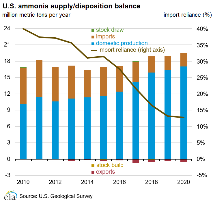 U.S. ammonia supply/disposition balance