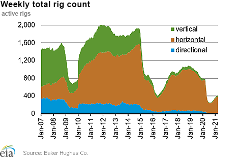 Weekly natural gas rig count and average Henry Hub