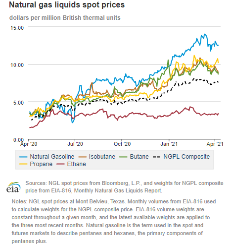 Natural gas liquids spot prices