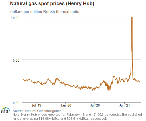 Natural gas spot prices