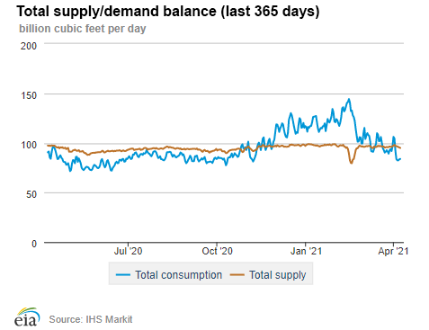 Natural gas supply