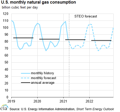EIA forecasts that U.S. natural gas consumption will decline through 2022