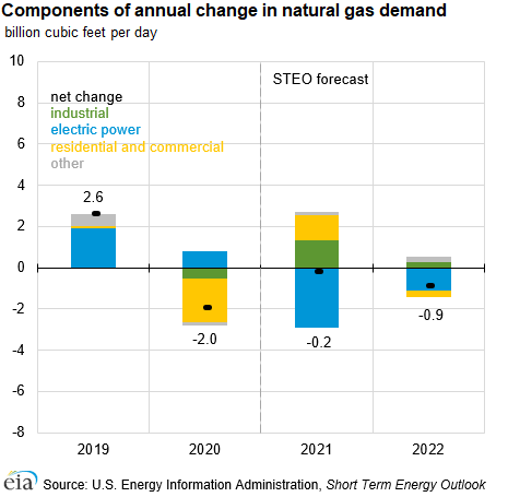 Components of annual change in natural gas demand