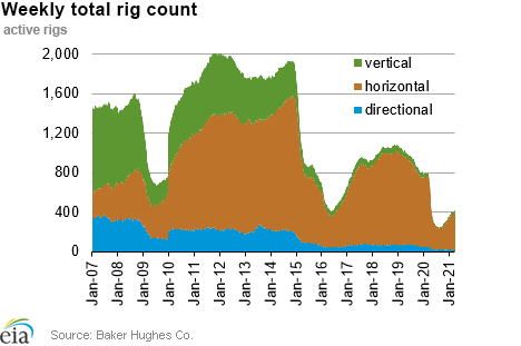 Weekly natural gas rig count and average Henry Hub