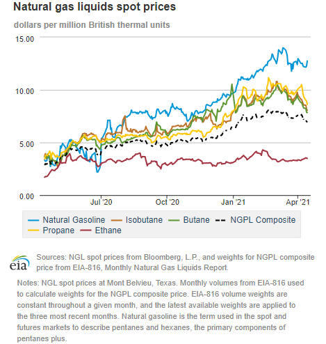 Natural gas liquids spot prices