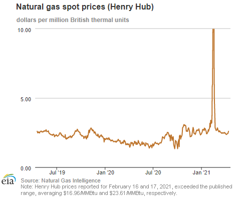 Natural gas spot prices