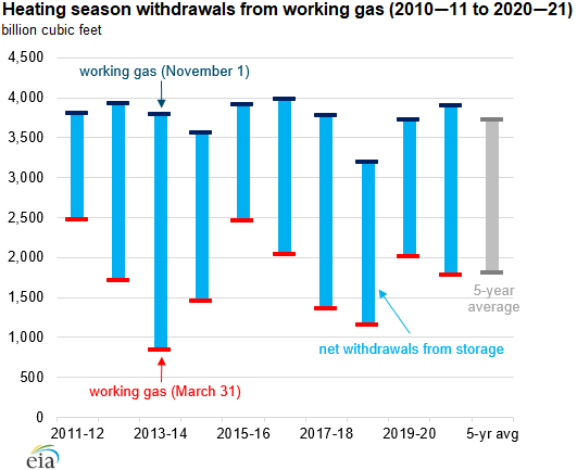 Net withdrawals from working gas stocks exceeded the five-year average during the 2020–21 heating season