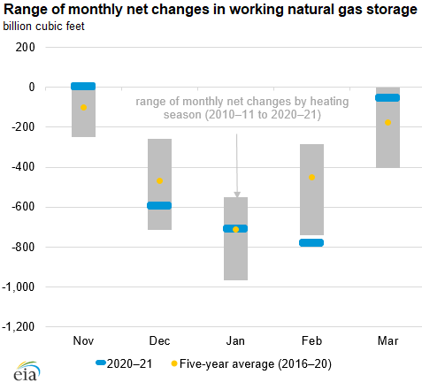 Range of monthly net changes in working natural gas storage