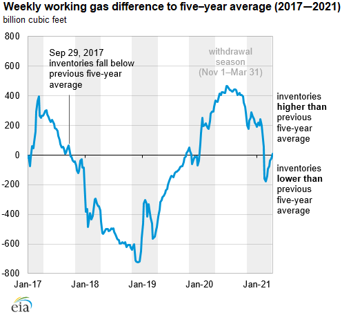 Weekly working gas difference to five-year average (2017–2021)