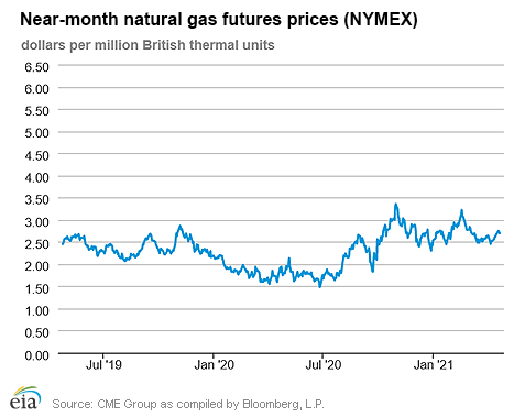 Natural gas futures prices