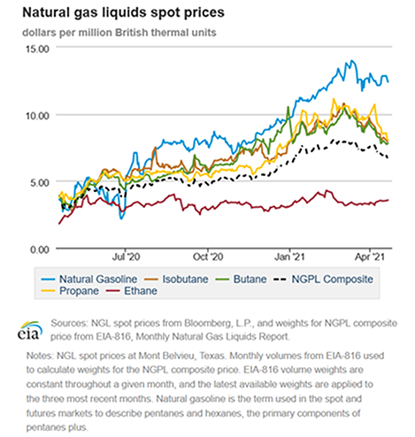 Natural gas liquids spot prices