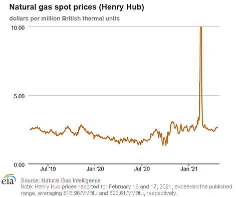 Natural gas spot prices