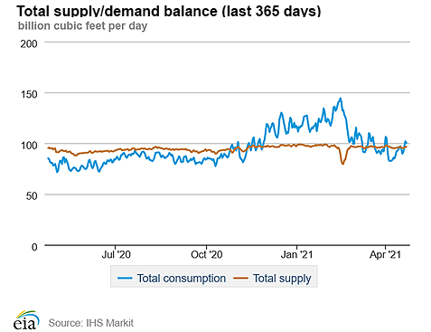 Natural gas supply