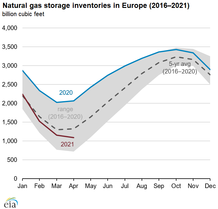 Natural gas storage inventories in Europe enter injection season 11% below the five-year average