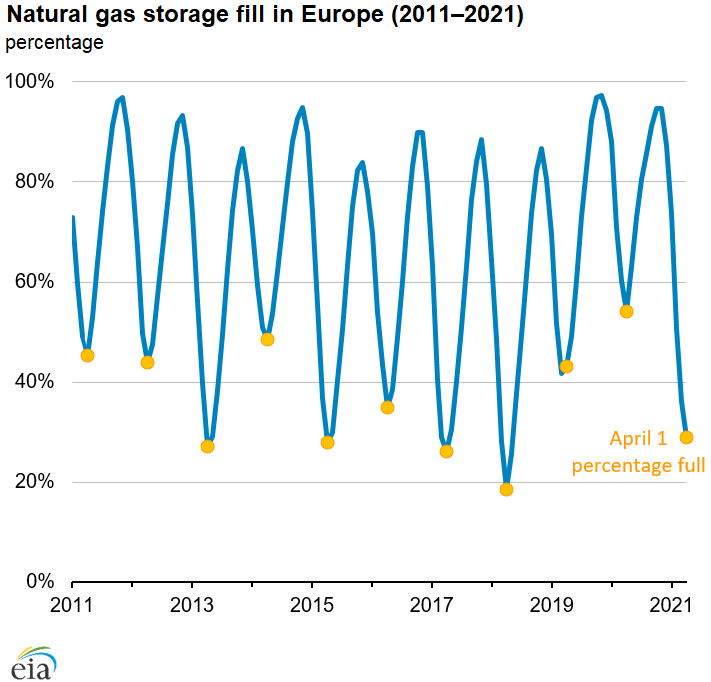 Natural gas storage fill in Europe (2011‒2021)