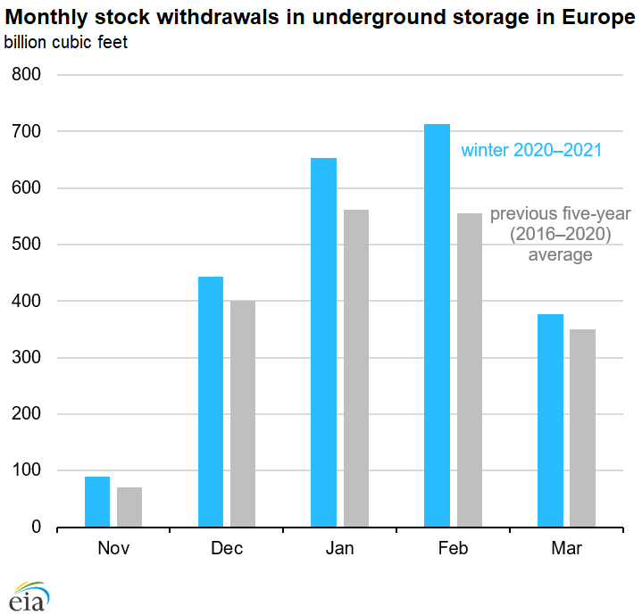 Monthly stock withdrawals in underground storage in Europe