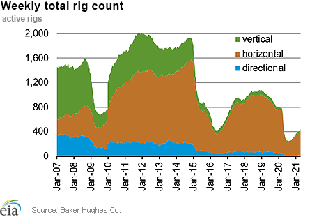 Weekly natural gas rig count and average Henry Hub