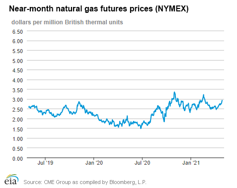 Natural gas futures prices