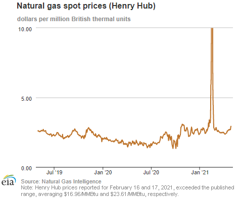 Natural gas spot prices