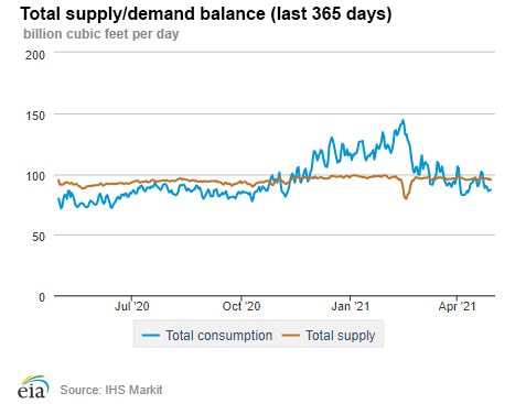 Natural gas supply