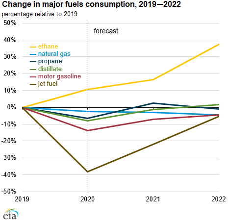 Change in major fuels consumption, 2019-2022