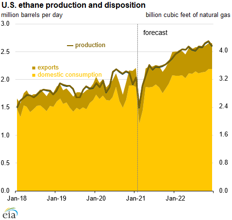 U.S. ethane production and disposition
