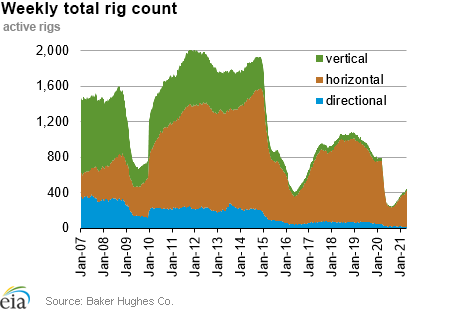 Weekly natural gas rig count and average Henry Hub