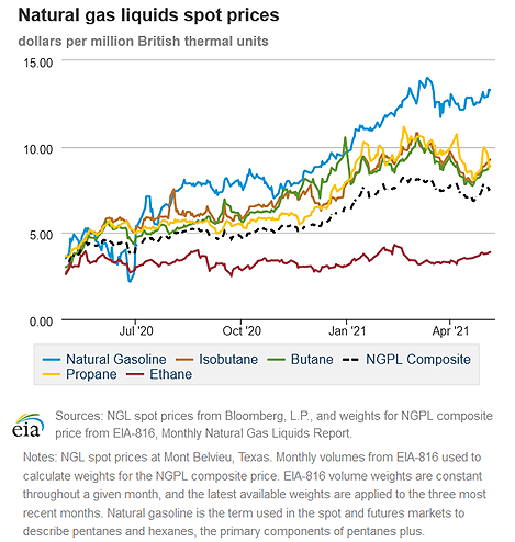 Natural gas liquids spot prices