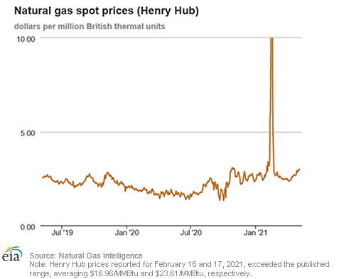 Natural gas spot prices