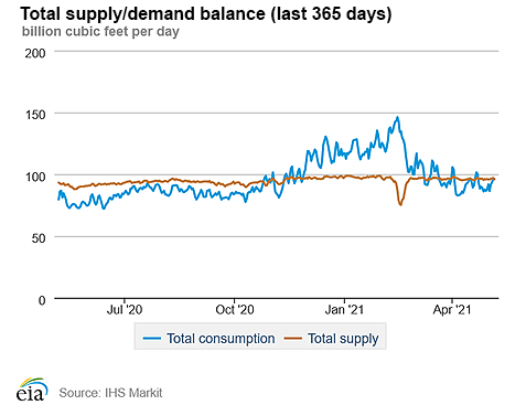 Natural gas supply