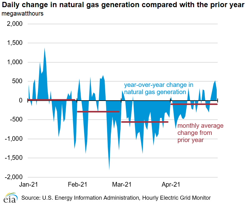 Daily change in natural gas generation compared with the prior year