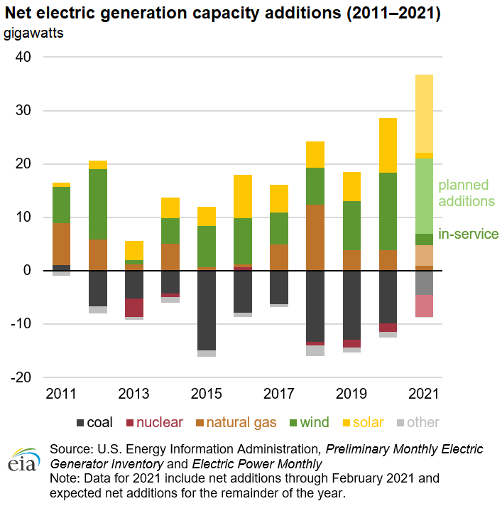 Net electric generation capacity additions (2011–2021)