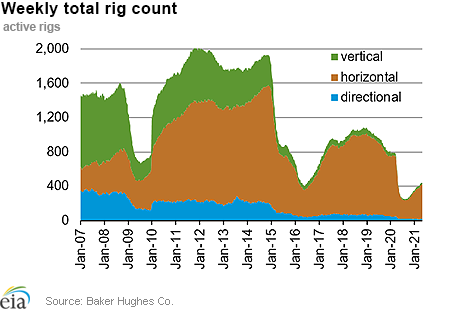 Weekly natural gas rig count and average Henry Hub