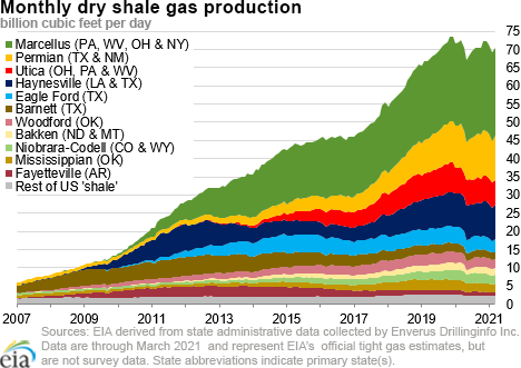 dry shale production