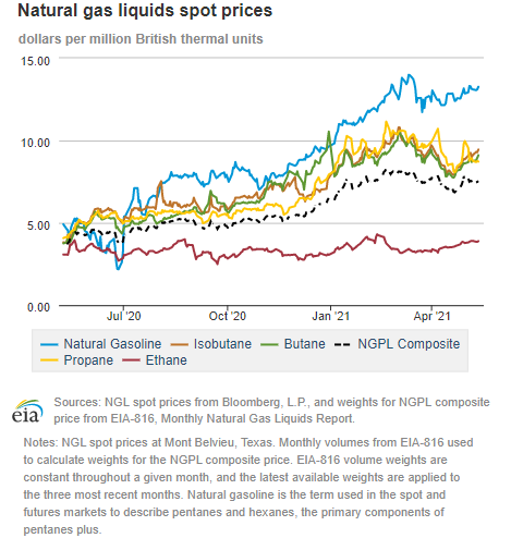 Natural gas liquids spot prices