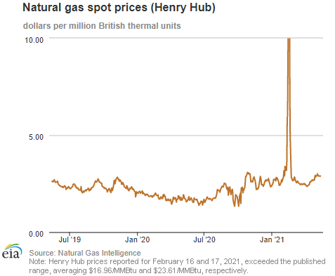 Natural gas spot prices