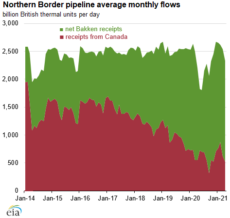 Northern Border pipeline average monthly flows