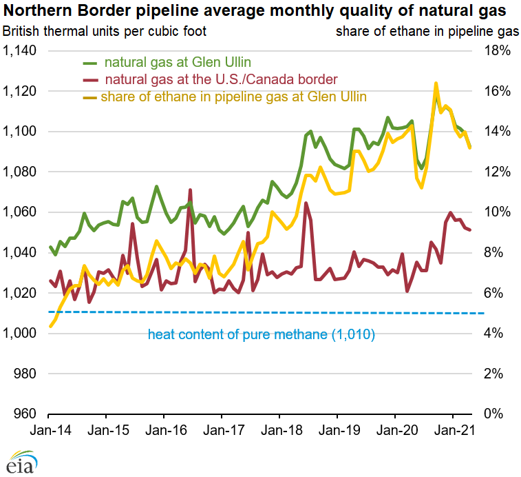 Northern Border pipeline average monthly quality of natural gas