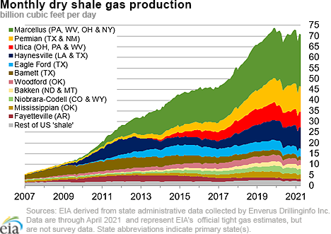 dry shale production