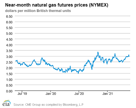 Natural gas futures prices