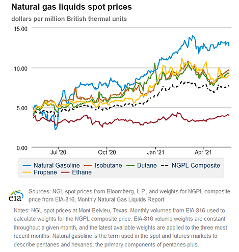 Natural gas liquids spot prices